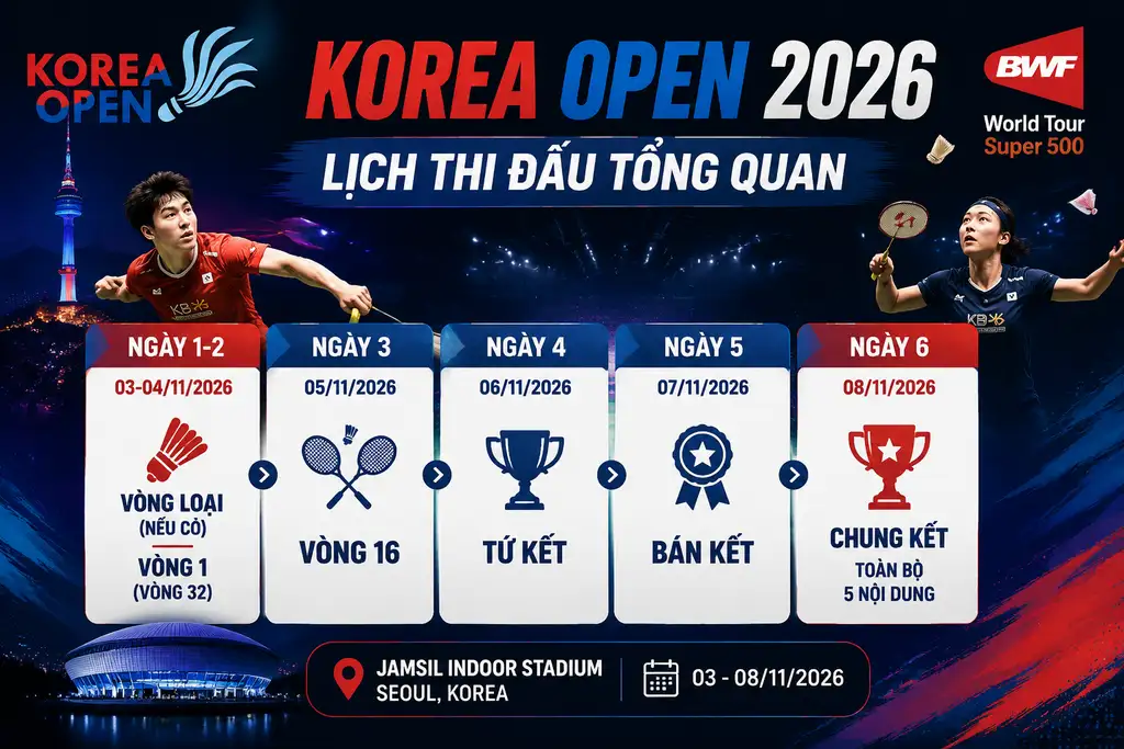 Lich thi dau Korea Open 2026 - lich thi dau tong quan